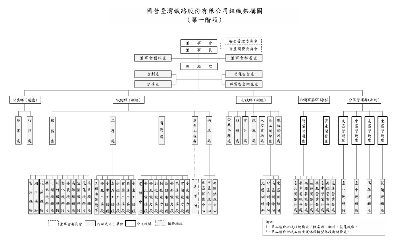 臺鐵公司組織架構簡圖