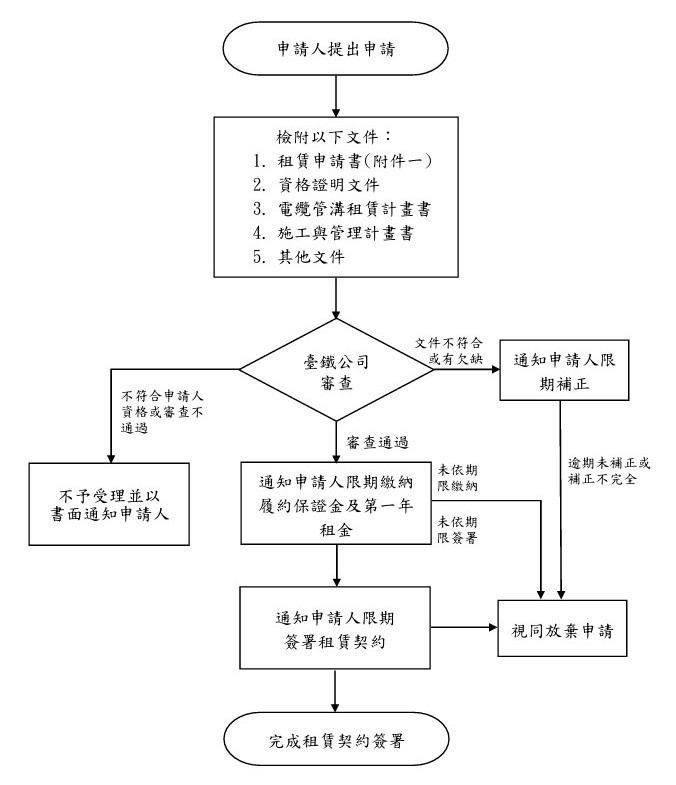 電纜管溝租賃申請及審查流程圖